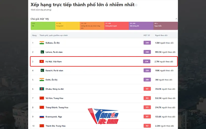 10 thành phố ô nhiễm nhất thế giới (AQI)