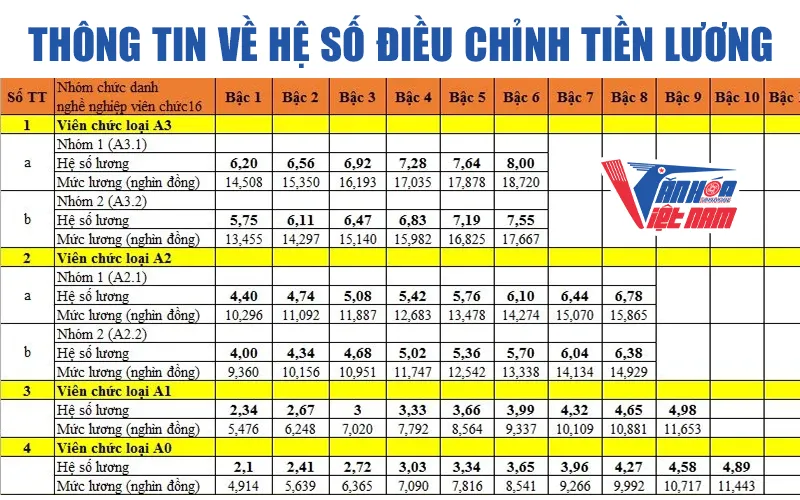 Thông Tin Về Hệ Số Điều Chỉnh Tiền Lương