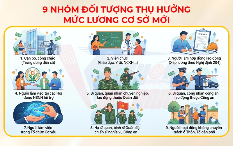 Chín Nhóm Đối Tượng Thụ Hưởng Mức Lương Cơ Sở Mới